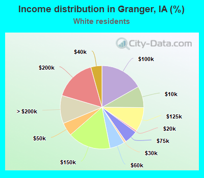 Income distribution in Granger, IA (%)