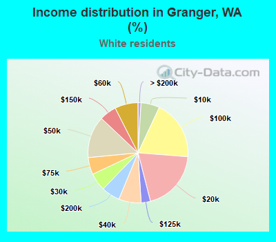 Income distribution in Granger, WA (%)