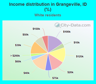 Income distribution in Grangeville, ID (%)