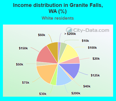 Income distribution in Granite Falls, WA (%)