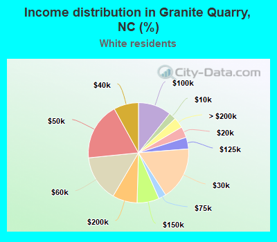 Income distribution in Granite Quarry, NC (%)
