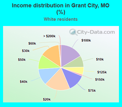 Income distribution in Grant City, MO (%)