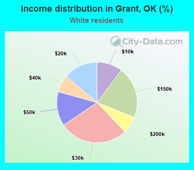 Income distribution in Grant, OK (%)