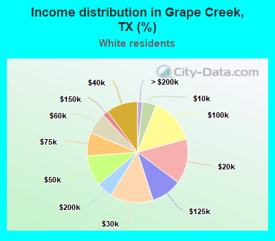 Income distribution in Grape Creek, TX (%)