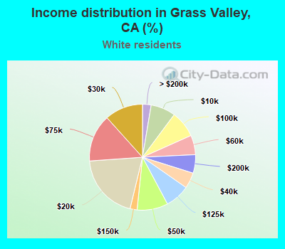 Income distribution in Grass Valley, CA (%)