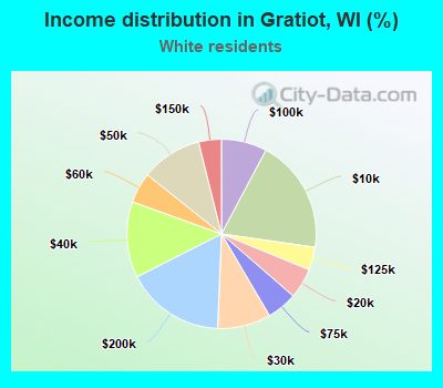 Income distribution in Gratiot, WI (%)
