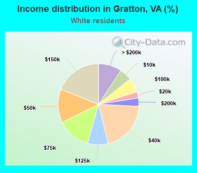 Income distribution in Gratton, VA (%)