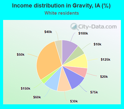 Income distribution in Gravity, IA (%)