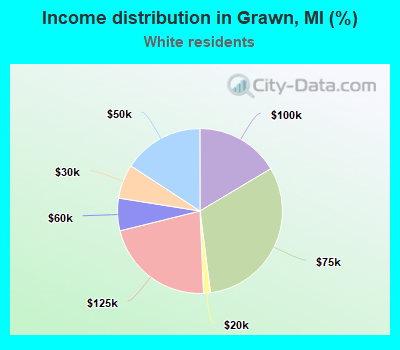 Income distribution in Grawn, MI (%)