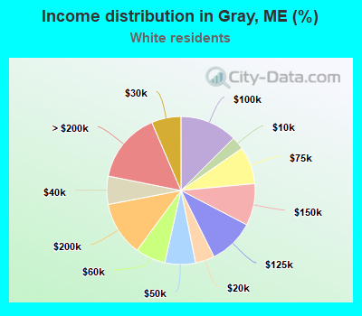 Income distribution in Gray, ME (%)