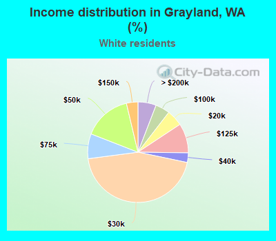 Income distribution in Grayland, WA (%)