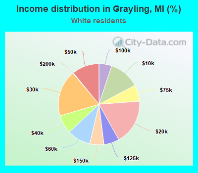 Income distribution in Grayling, MI (%)