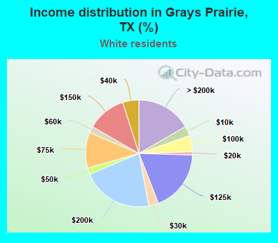 Income distribution in Grays Prairie, TX (%)