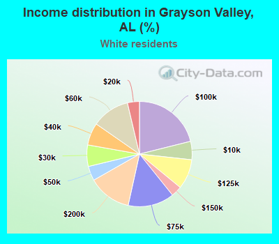 Income distribution in Grayson Valley, AL (%)