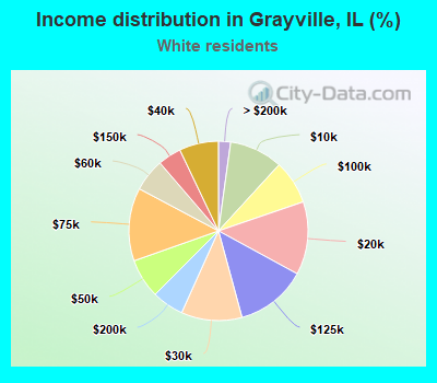 Income distribution in Grayville, IL (%)