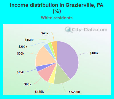 Income distribution in Grazierville, PA (%)