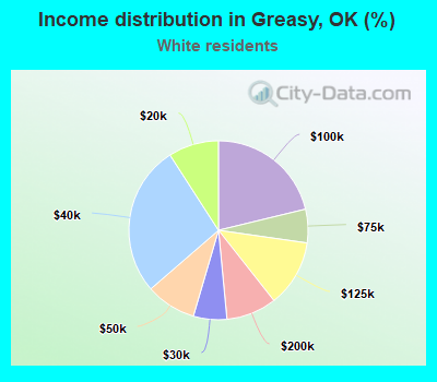 Income distribution in Greasy, OK (%)