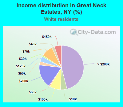 Income distribution in Great Neck Estates, NY (%)