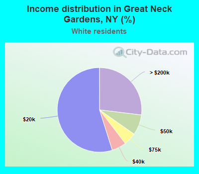 Income distribution in Great Neck Gardens, NY (%)