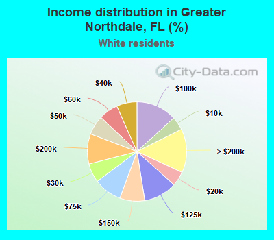 Income distribution in Greater Northdale, FL (%)