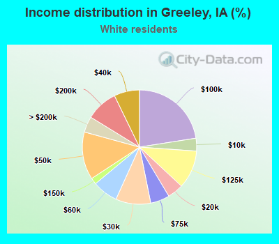 Income distribution in Greeley, IA (%)