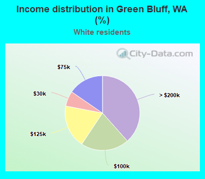 Income distribution in Green Bluff, WA (%)