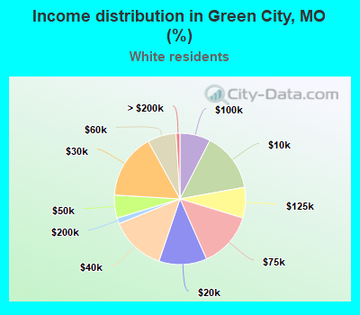 Income distribution in Green City, MO (%)