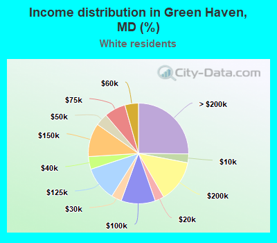 Income distribution in Green Haven, MD (%)