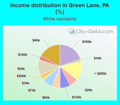 Income distribution in Green Lane, PA (%)