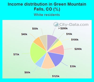 Income distribution in Green Mountain Falls, CO (%)