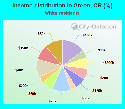 Income distribution in Green, OR (%)