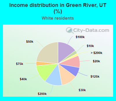 Income distribution in Green River, UT (%)