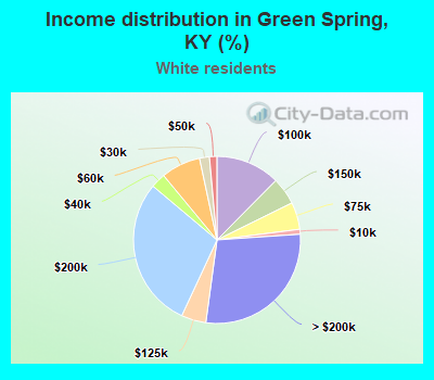 Income distribution in Green Spring, KY (%)