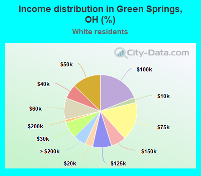 Income distribution in Green Springs, OH (%)