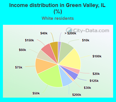 Income distribution in Green Valley, IL (%)