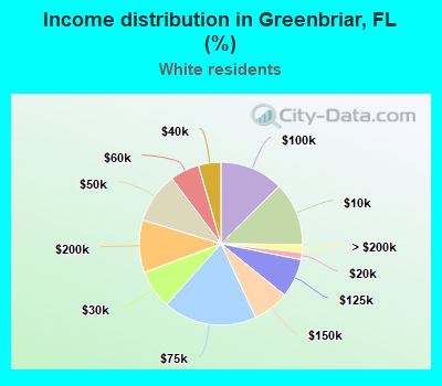 Income distribution in Greenbriar, FL (%)