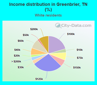 Income distribution in Greenbrier, TN (%)