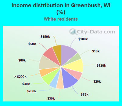 Income distribution in Greenbush, WI (%)