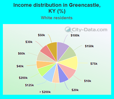Income distribution in Greencastle, KY (%)