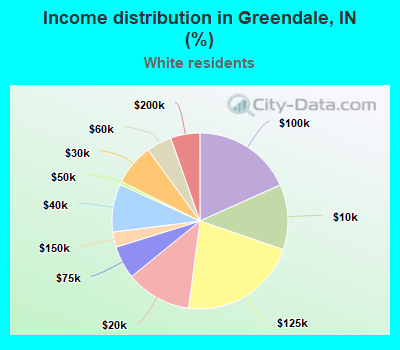 Income distribution in Greendale, IN (%)