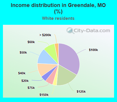 Income distribution in Greendale, MO (%)