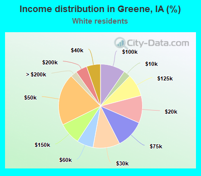 Income distribution in Greene, IA (%)