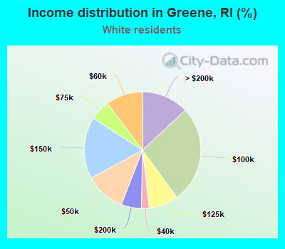 Income distribution in Greene, RI (%)