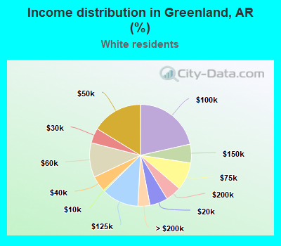 Income distribution in Greenland, AR (%)