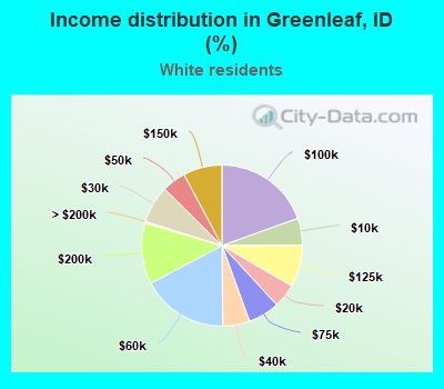 Income distribution in Greenleaf, ID (%)