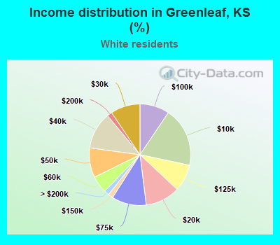 Income distribution in Greenleaf, KS (%)