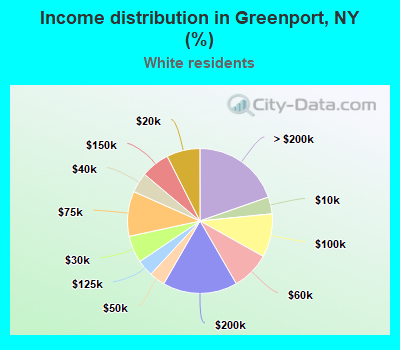 Income distribution in Greenport, NY (%)