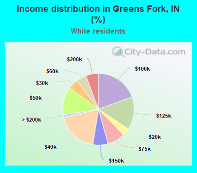 Income distribution in Greens Fork, IN (%)