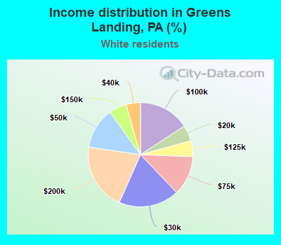 Income distribution in Greens Landing, PA (%)