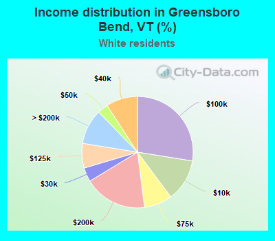 Income distribution in Greensboro Bend, VT (%)